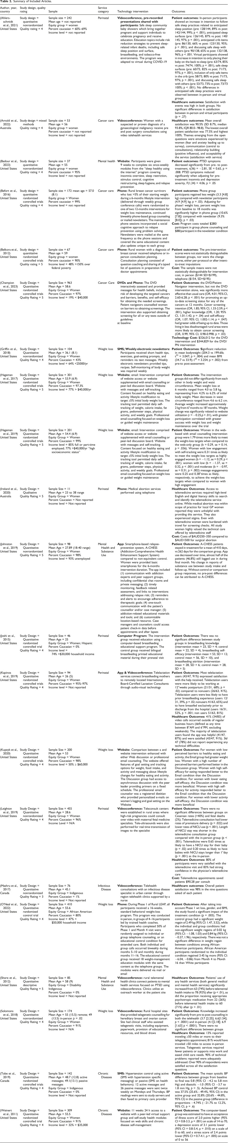 The Landscape of Health Technology for Equity Deserving Groups in Rural Communities: A Systematic Review.