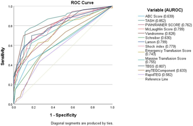 Utility of point of care viscoelastic haemostatic assays for trauma patients in the emergency department.