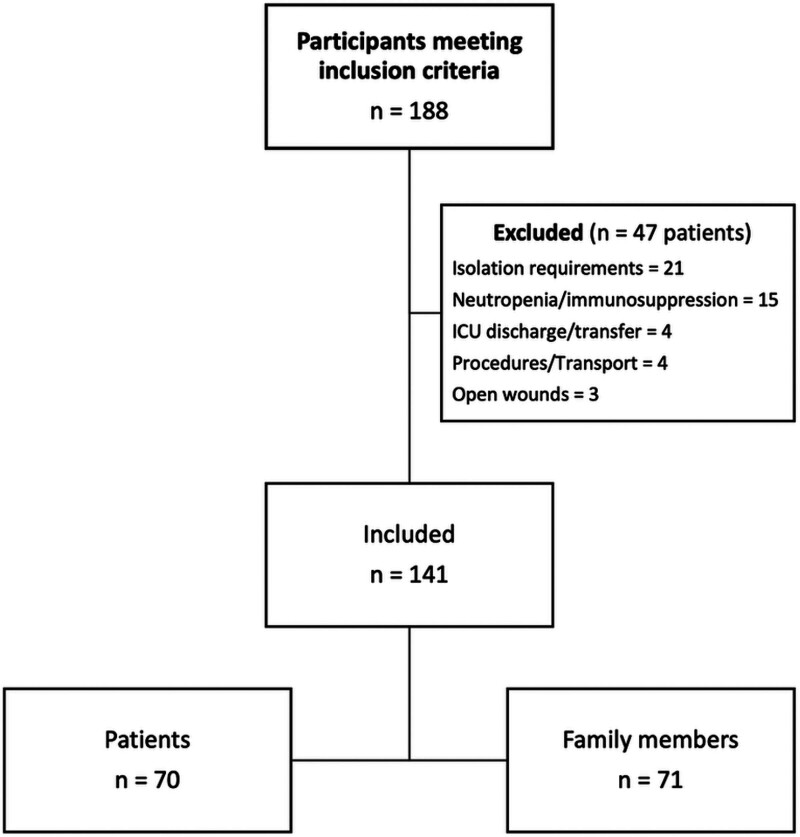 Pawsitive Care: Canine-Assisted Intervention for Anxiety in ICU Patients and Family Members: A Single-Center, Single-Arm Study.