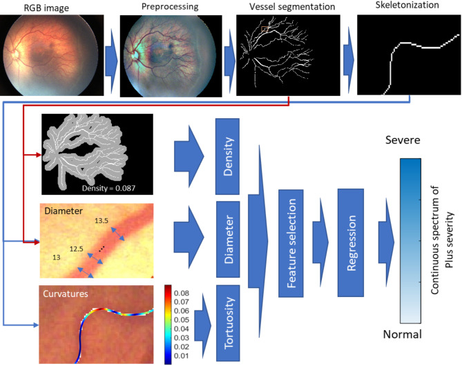 SmartPlus: a computer-based image analysis method to predict continuous-valued vascular abnormality index in Retinopathy of Prematurity.