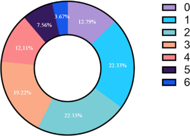 Ability to identify patient-ventilator asynchronies in intensive care unit professionals: A multicenter cross-sectional analytical study.