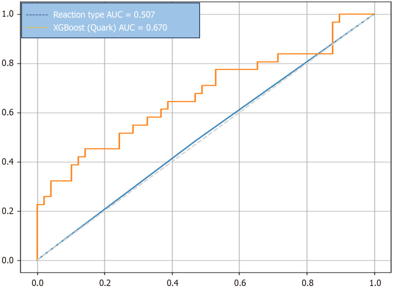 Development and validation of a machine learning model for diagnosis of ischemic heart disease using single-lead electrocardiogram parameters.