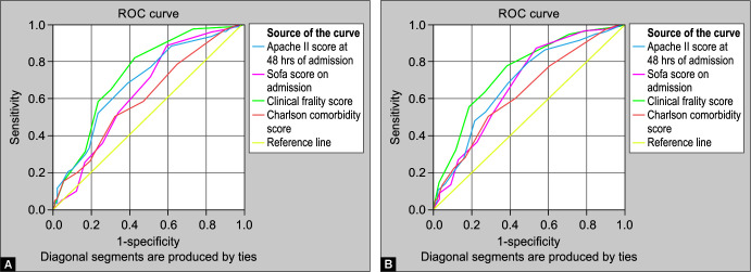 Impact of the Clinical Frailty Score on Outcomes of Critically Ill Patients in a Tertiary Care ICU.