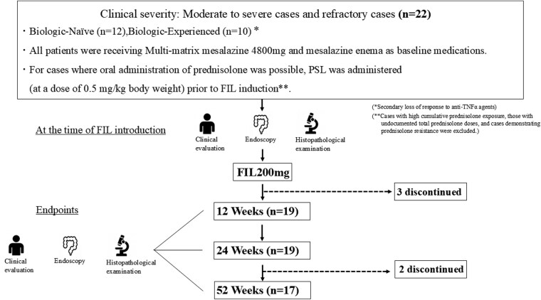 Efficacy of Filgotinib in Moderate to Severe Ulcerative Colitis: A Prospective Study Using Partial Mayo Score, Ulcerative Colitis Endoscopic Index of Severity, and Geboes Histopathology Score.