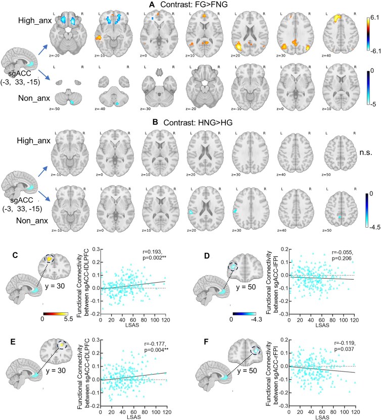 A functional anatomical shift from the lateral frontal pole to dorsolateral prefrontal cortex in emotion action control underpins elevated levels of anxiety: partial replication and generalization of Bramson <i>et al</i>., 2023.