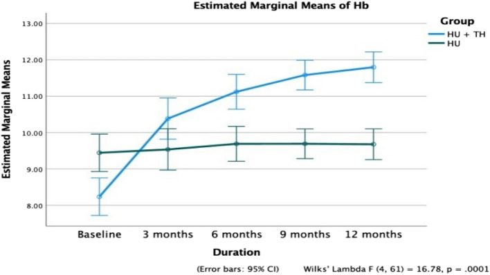 Efficacy and safety of thalidomide with hydroxyurea in sickle cell anemia: a quasi-experimental clinical trial.