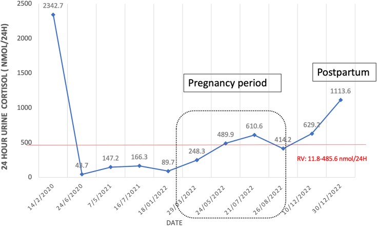 ACTH-dependent Cyclic Cushing Syndrome With Successful Pregnancy and Early Postpartum Relapse.