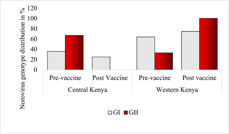 Epidemiological trends of diarrheal viruses in central and western Kenya before and after Rotavirus vaccine introduction.