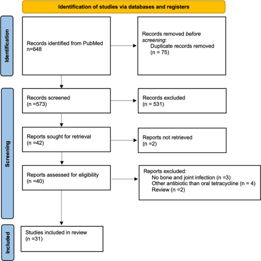 Oral tetracyclines for bone and joint infections: what do we know?