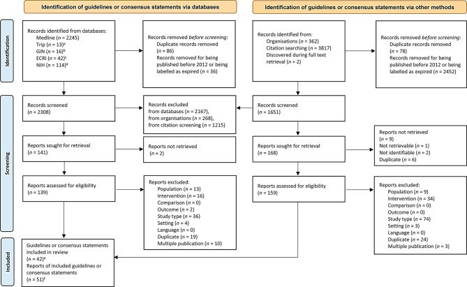 Pre-Participation Evaluation of Recreational and Competitive Athletes - A Systematic Review of Guidelines and Consensus Statements.