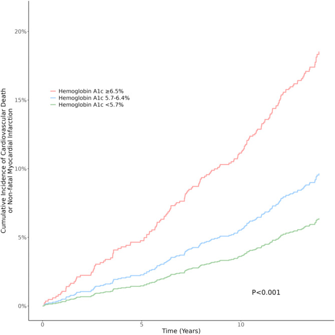 Hemoglobin A1c stratifies risk of adverse cardiovascular outcomes in prostate cancer survivors in the UK Biobank: a cohort study.