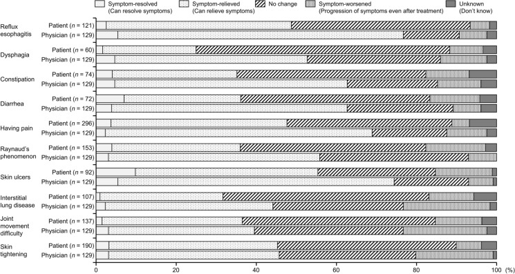 Factors Influencing Treatment Satisfaction and Recognition Gaps Between Physicians and Patients with Systemic Sclerosis.