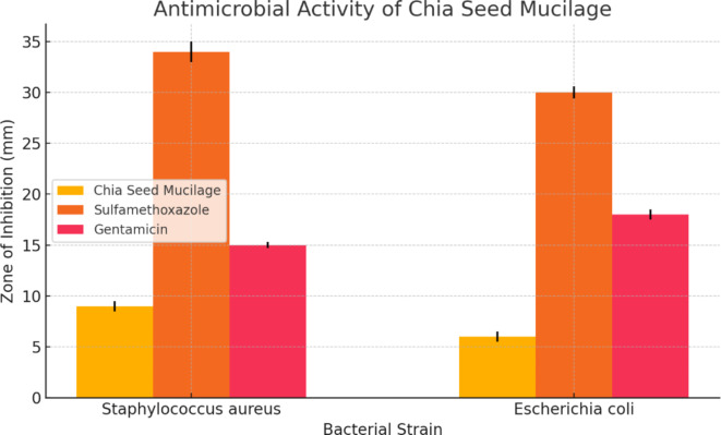 Development and evaluation of Chia seed-based nanofibers and nanoemulsions for Bacillus coagulans Encapsulation.