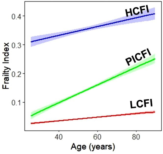 The development of frailty trajectories in world trade center general responders and the association with World Trade Center Exposure.