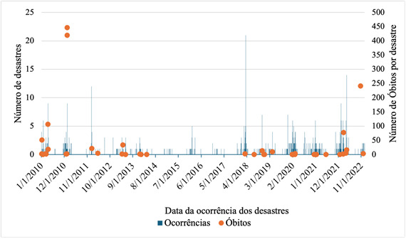 Occurrences, human harm and years of life lost due to natural disasters in the state of Rio de Janeiro, Brazil, 2010-2022: a cohort study.