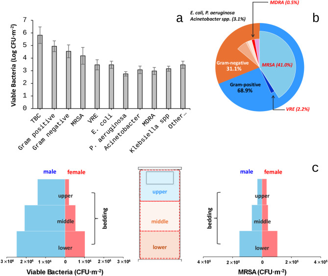 Enhancing bedding hygiene in long-term care facilities: investigating the impact of multilevel antimicrobial polymers (MAP-1) on bacterial and MDRO reduction.
