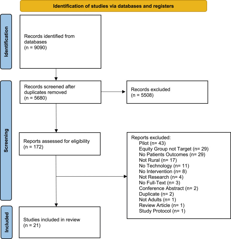 The Landscape of Health Technology for Equity Deserving Groups in Rural Communities: A Systematic Review.