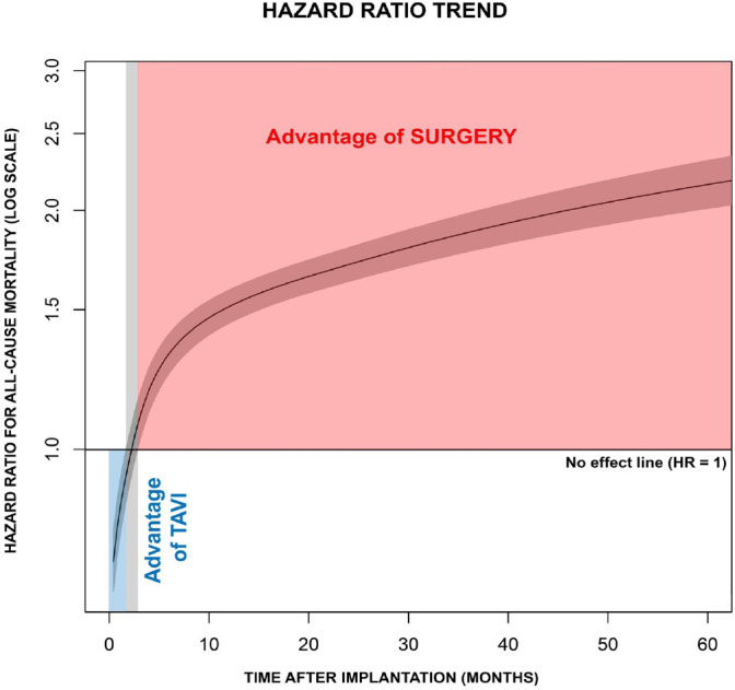 Five-Year Mortality of Surgical and Transcatheter Aortic Valve Replacement in the Real-World Scenario: A Systematic Review and Meta-Analysis of Propensity Score Matching Studies.