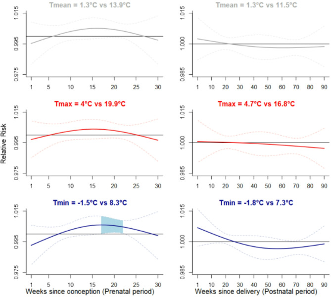 Impact of early life exposure to heat and cold on linguistic development in two-year-old children: findings from the ELFE cohort study.