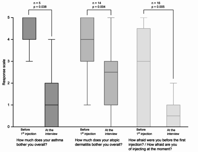 Medication-related perceptions of children and adolescents with severe asthma and moderate-to-severe atopic dermatitis: a non-interventional exploratory study.