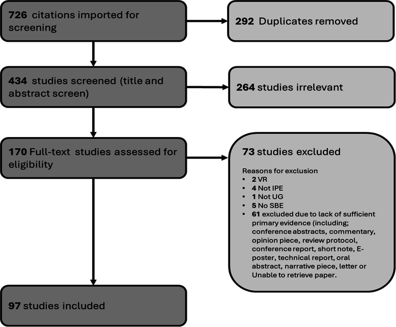 Learning better together? A scoping review of in-person interprofessional undergraduate simulation.