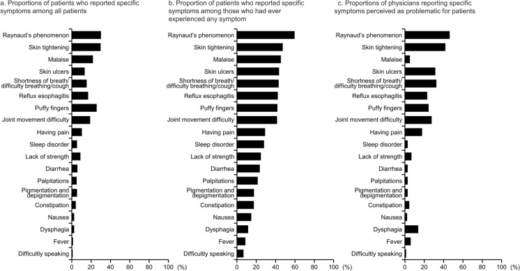 Factors Influencing Treatment Satisfaction and Recognition Gaps Between Physicians and Patients with Systemic Sclerosis.