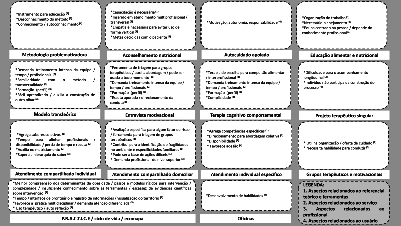 Qualitative methodological pathway for developing the Instructive for the Obesity Management in the SUS, 2018-2020.