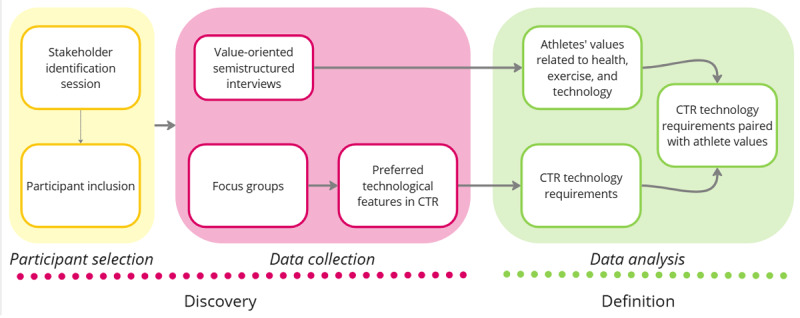 Design Requirements for Cardiac Telerehabilitation Technologies Supporting Athlete Values: Qualitative Interview Study.