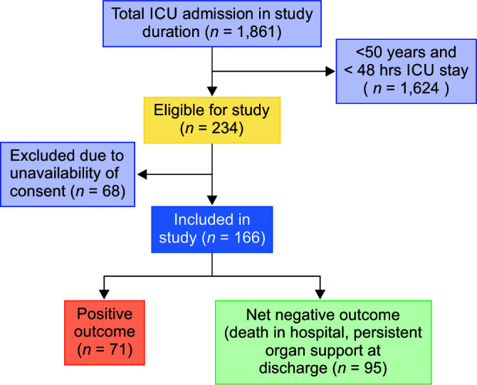 Impact of the Clinical Frailty Score on Outcomes of Critically Ill Patients in a Tertiary Care ICU.