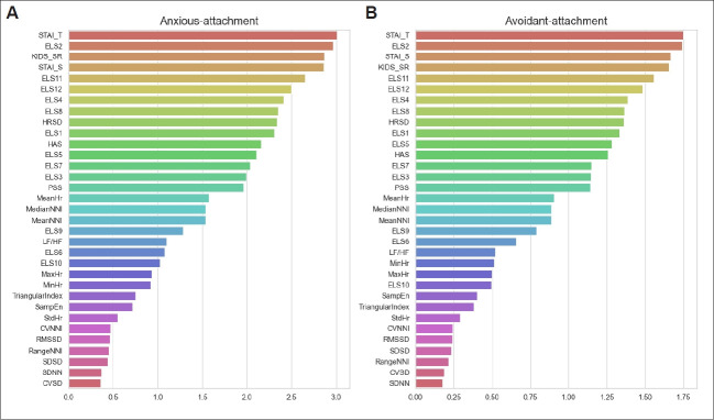 Machine Learning Prediction of Attachment Type From Bio-Psychological Factors in Patients With Depression.