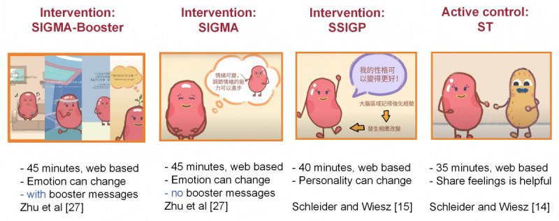 Effects of Web-Based Single-Session Growth Mindset Interventions for Reducing Adolescent Anxiety: Four-Armed Randomized Controlled Trial.
