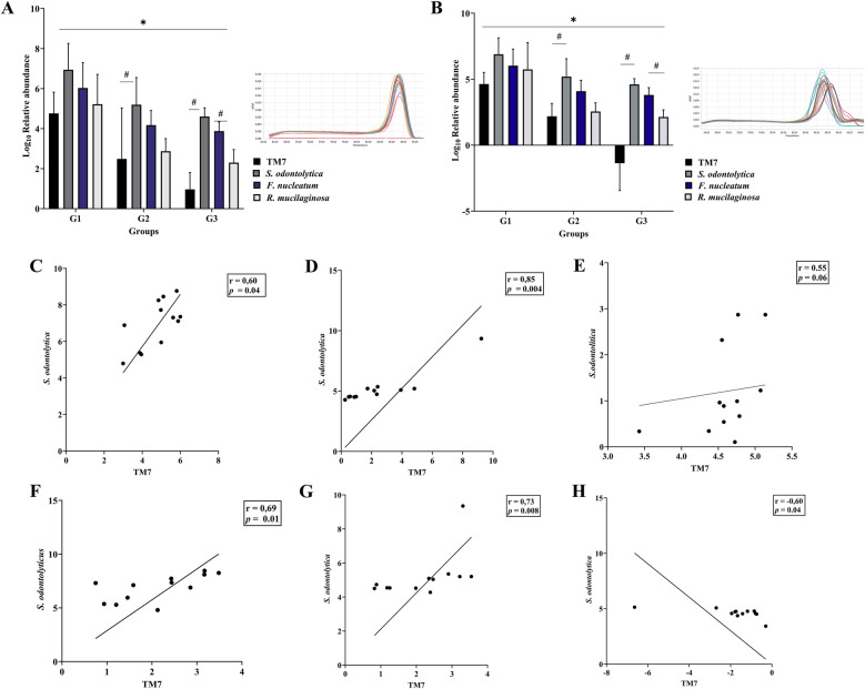 <i>Saccharibacteria</i> (TM7) in saliva and subgingival microbiome as a predictor for gingivitis in individuals with type2 diabetes evaluated by qPCR.