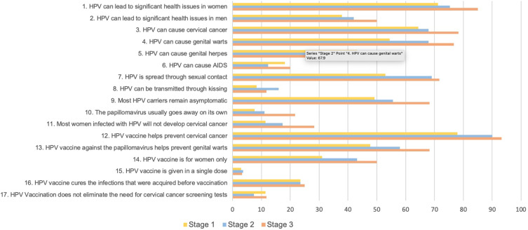 Exploring Predictors of HPV Vaccination Decisions: A Stage-Based Study on Chinese Parents of Girls.
