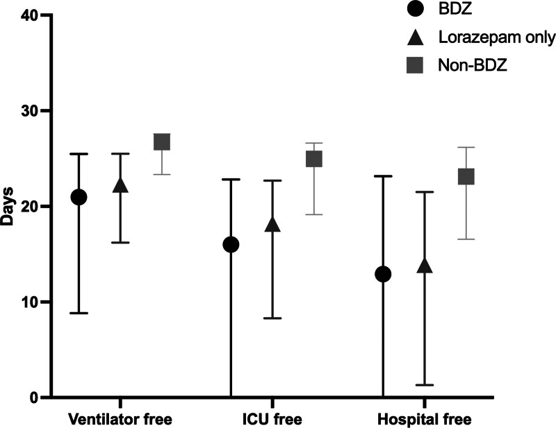 Impact of Benzodiazepines on Outcomes of Mechanically Ventilated Pediatric Intensive Care Patients: A Retrospective Cohort Study.