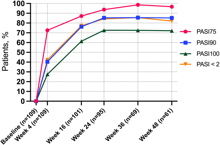 Real-World Experience of Bimekizumab in a Cohort of 109 Patients Over 48 Weeks and Identification of Predictive Factors for an Early Super Response and Risk of Adverse Events.