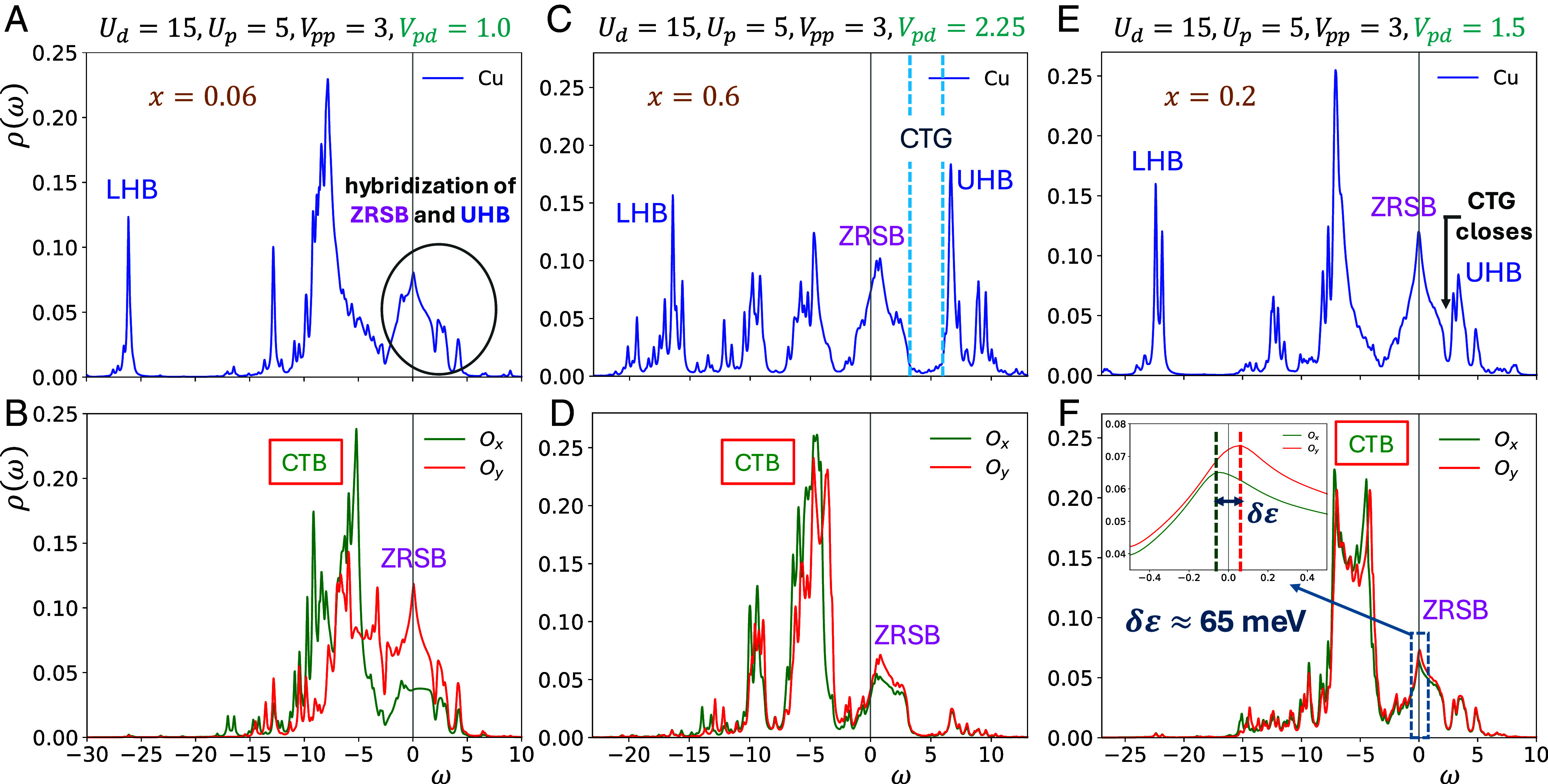 Correction for Kumar et al., Cluster dynamical mean-field study of intra-unit-cell charge nematicity in hole-doped cuprates.