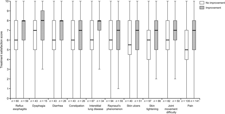 Factors Influencing Treatment Satisfaction and Recognition Gaps Between Physicians and Patients with Systemic Sclerosis.