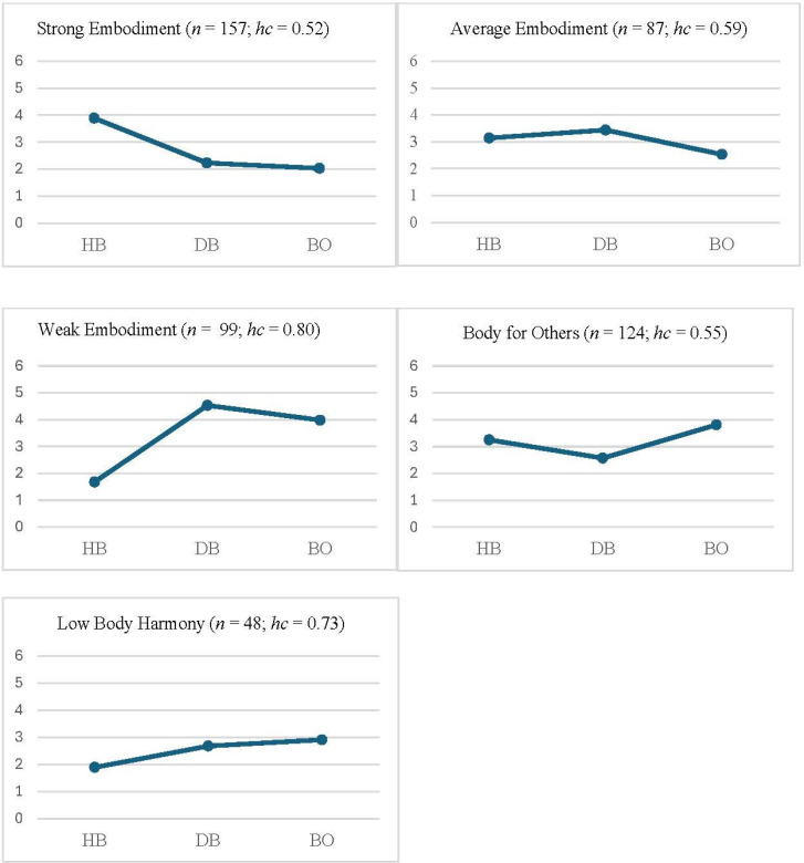 Embodiment and Psychological Health in Adolescence: 2. Embodiment Profiles and their Association with Psychological Health Among Young Adolescents.
