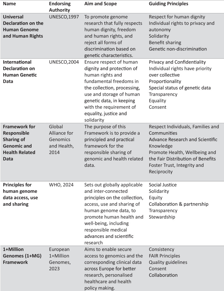 The Australian LINEAGE Study: advancing and implementing international guidance on genomic data within local governance frameworks.