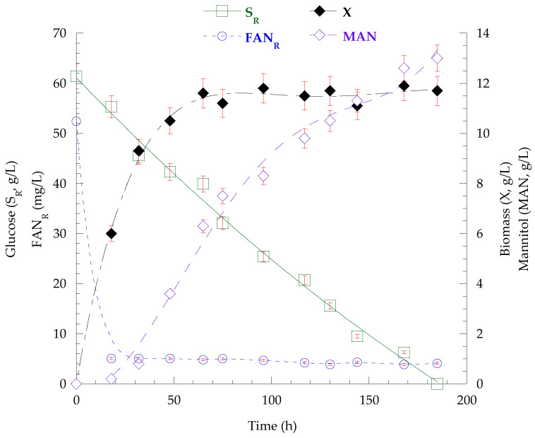 Screening of Non-Conventional Yeasts on Low-Cost Carbon Sources and Valorization of Mizithra Secondary Cheese Whey for Metabolite Production.