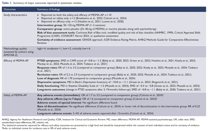 Safety and efficacy of methylenedioxymethamphetamine (MDMA)-assisted psychotherapy in post-traumatic stress disorder: An overview of systematic reviews and meta-analyses.