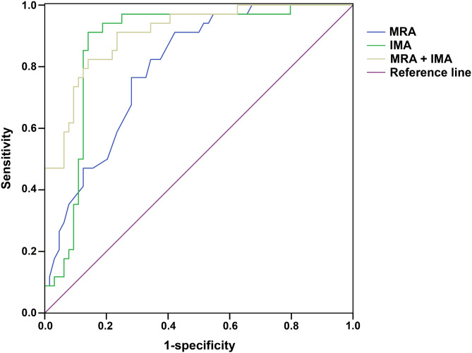 Predictive value of magnetic resonance angiography combined with serum ischemia-modified albumin for secondary cerebral infarction after transient ischemic attack.