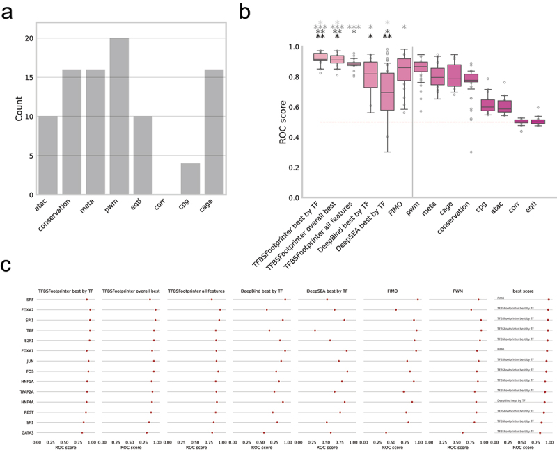 TFBSFootprinter: a multiomics tool for prediction of transcription factor binding sites in vertebrate species.