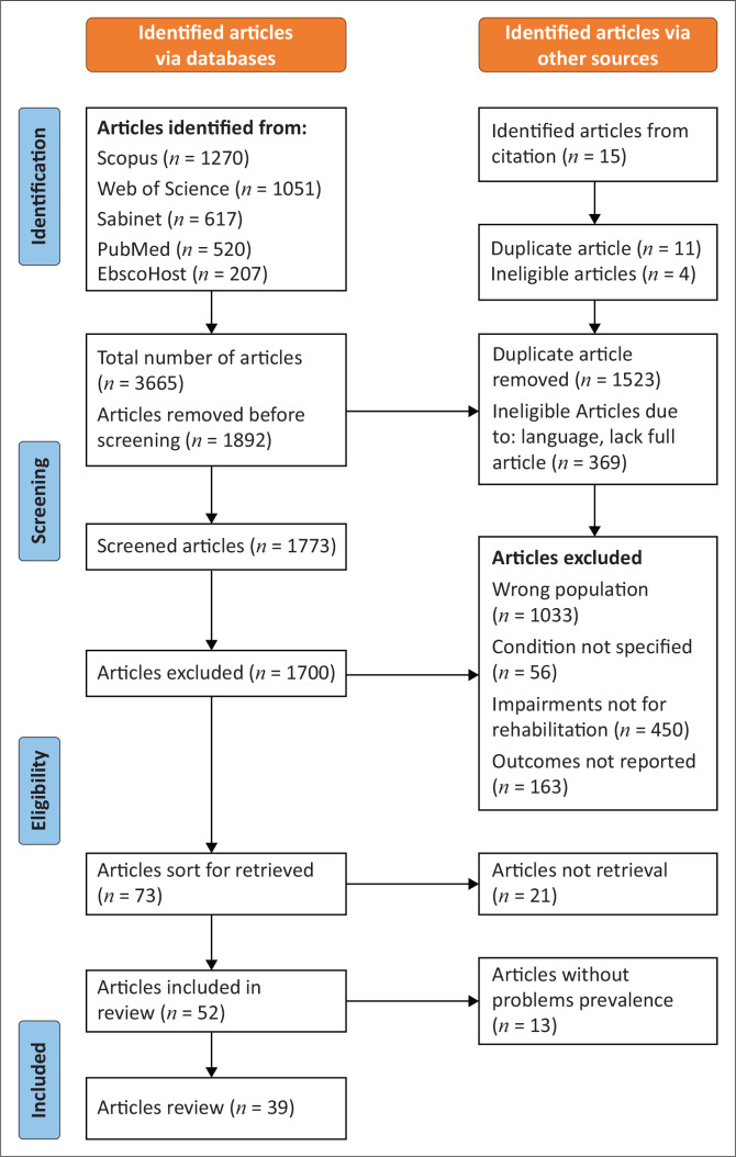 Impact of health conditions on daily functioning in Kenyan populations: A scoping review.
