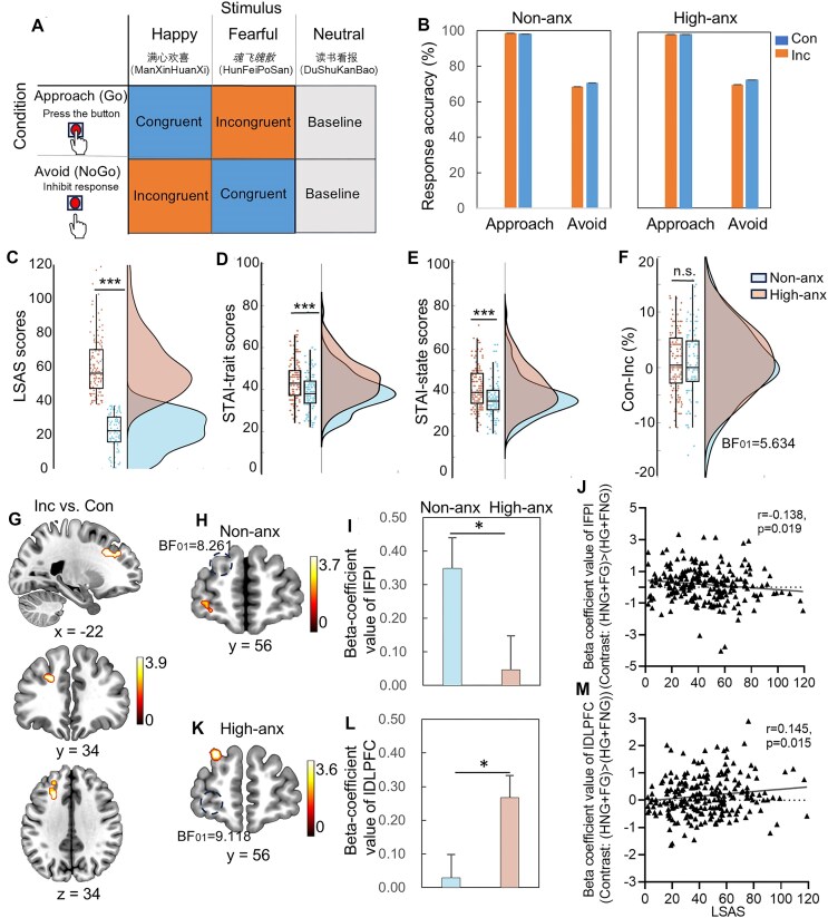 A functional anatomical shift from the lateral frontal pole to dorsolateral prefrontal cortex in emotion action control underpins elevated levels of anxiety: partial replication and generalization of Bramson <i>et al</i>., 2023.