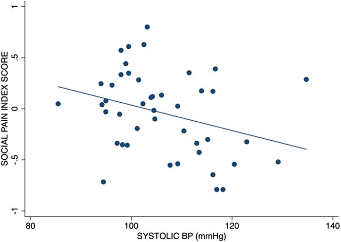 The heart of social pain: examining resting blood pressure and neural sensitivity to exclusion.