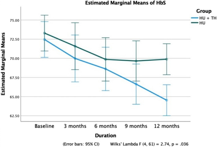 Efficacy and safety of thalidomide with hydroxyurea in sickle cell anemia: a quasi-experimental clinical trial.