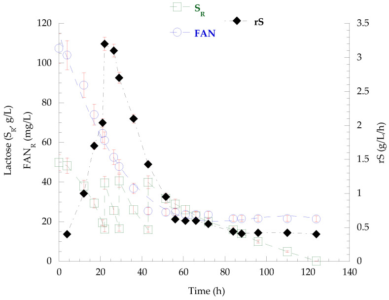 Screening of Non-Conventional Yeasts on Low-Cost Carbon Sources and Valorization of Mizithra Secondary Cheese Whey for Metabolite Production.