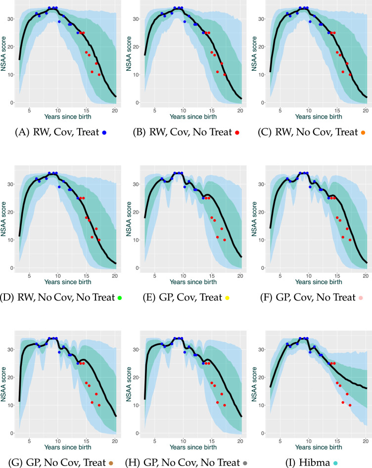 Fully personalized modelling of Duchenne Muscular Dystrophy ambulation.