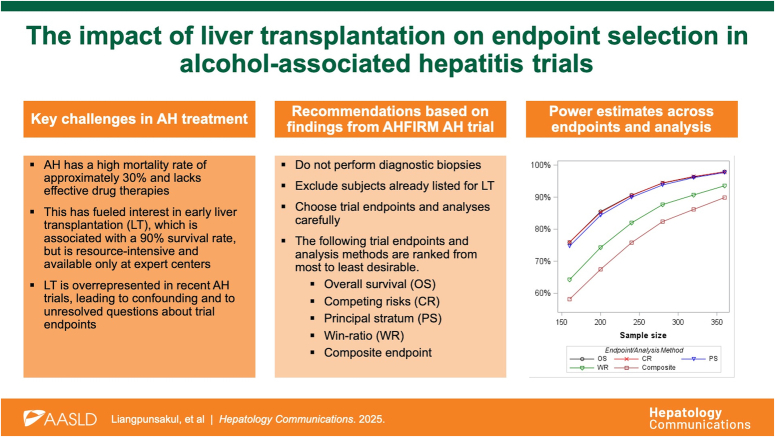 The impact of liver transplantation on endpoint selection in alcohol-associated hepatitis trials.